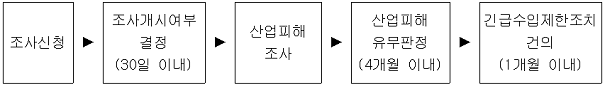 긴급수입제한조치(세이프가드) 관련 이미지입니다.